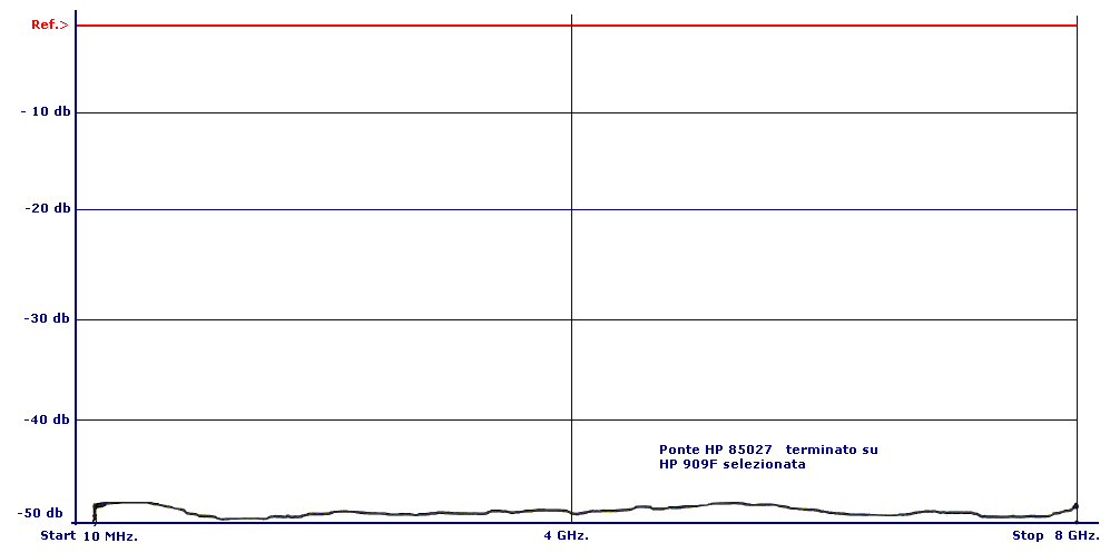 Dinamica di misura RL up 8GHz.